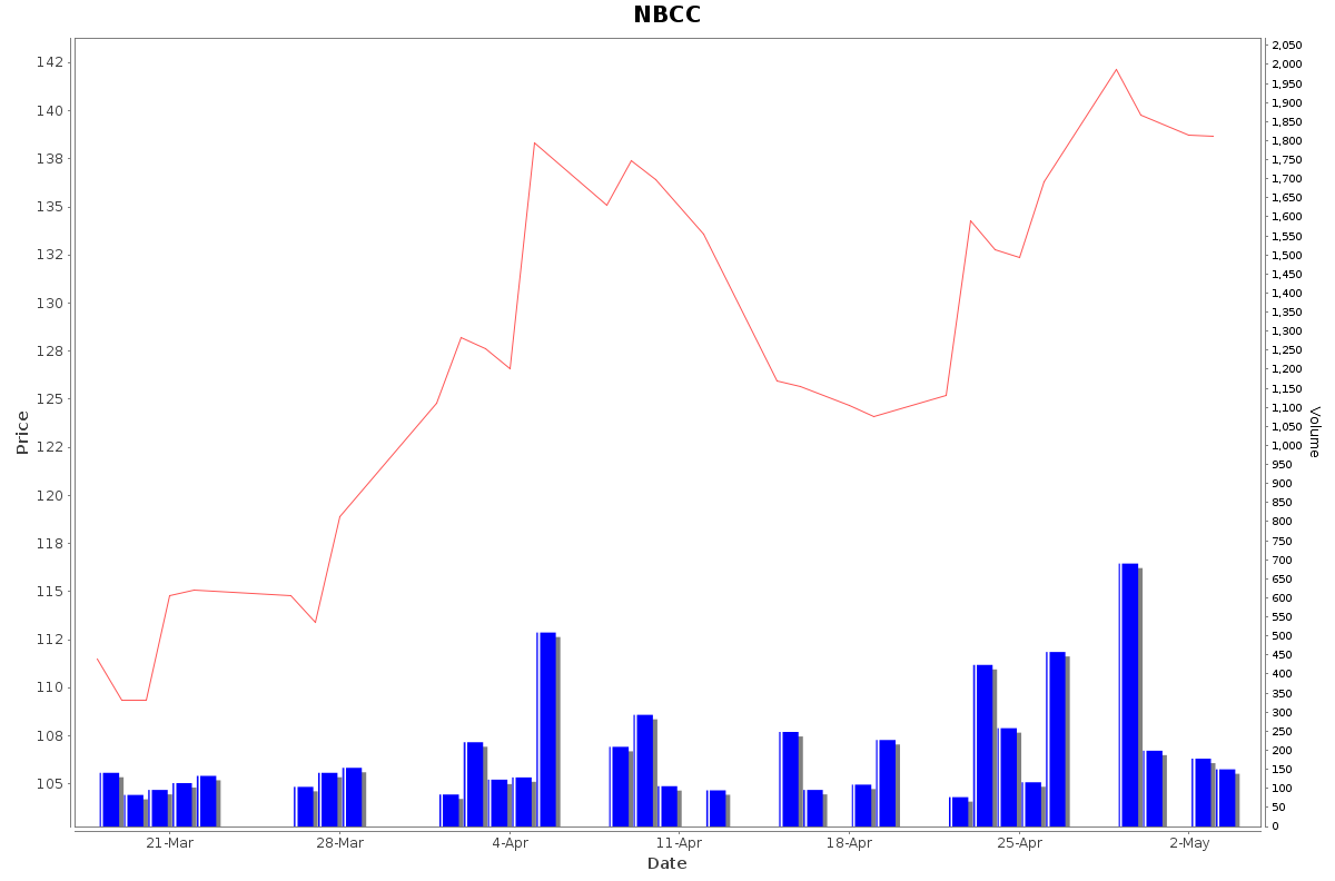 NBCC Daily Price Chart NSE Today